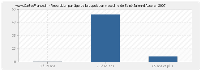 Répartition par âge de la population masculine de Saint-Julien-d'Asse en 2007