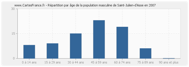 Répartition par âge de la population masculine de Saint-Julien-d'Asse en 2007