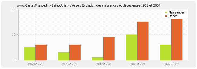 Saint-Julien-d'Asse : Evolution des naissances et décès entre 1968 et 2007