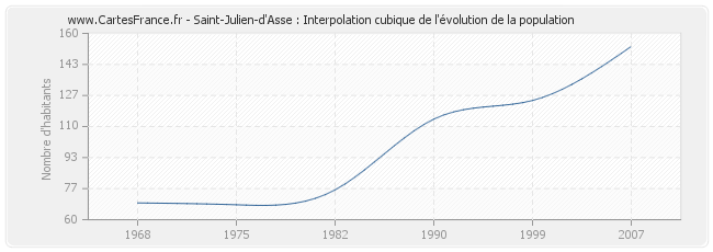 Saint-Julien-d'Asse : Interpolation cubique de l'évolution de la population