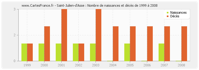 Saint-Julien-d'Asse : Nombre de naissances et décès de 1999 à 2008