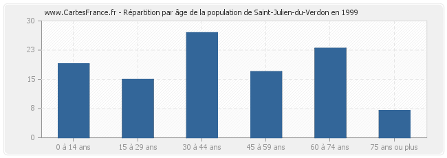 Répartition par âge de la population de Saint-Julien-du-Verdon en 1999