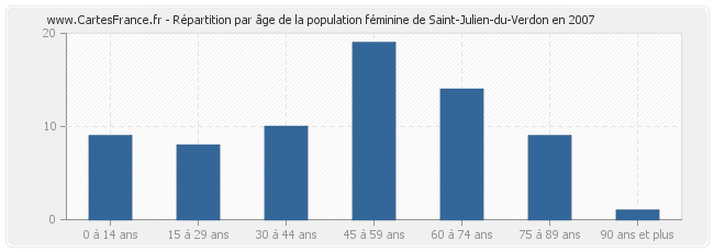 Répartition par âge de la population féminine de Saint-Julien-du-Verdon en 2007