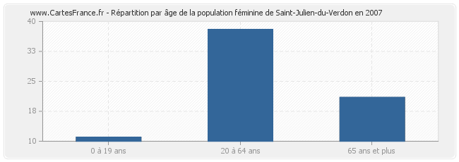 Répartition par âge de la population féminine de Saint-Julien-du-Verdon en 2007