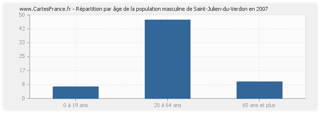 Répartition par âge de la population masculine de Saint-Julien-du-Verdon en 2007