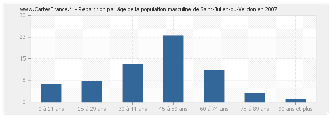 Répartition par âge de la population masculine de Saint-Julien-du-Verdon en 2007