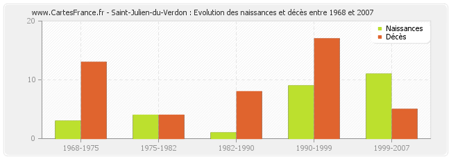 Saint-Julien-du-Verdon : Evolution des naissances et décès entre 1968 et 2007