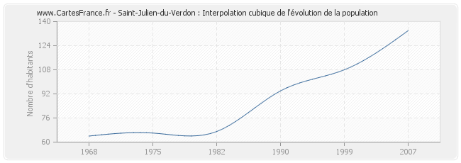 Saint-Julien-du-Verdon : Interpolation cubique de l'évolution de la population