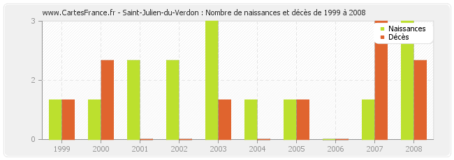 Saint-Julien-du-Verdon : Nombre de naissances et décès de 1999 à 2008
