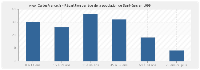 Répartition par âge de la population de Saint-Jurs en 1999