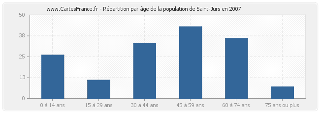 Répartition par âge de la population de Saint-Jurs en 2007