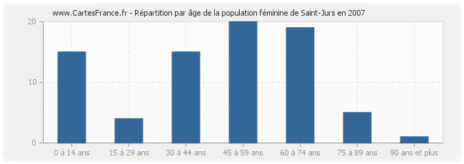 Répartition par âge de la population féminine de Saint-Jurs en 2007
