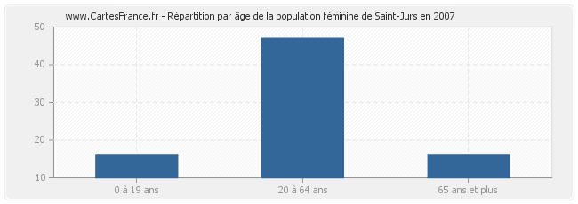 Répartition par âge de la population féminine de Saint-Jurs en 2007