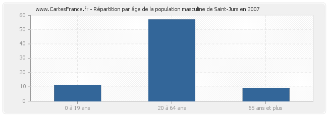 Répartition par âge de la population masculine de Saint-Jurs en 2007