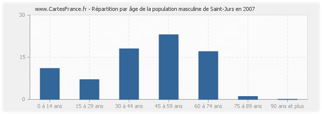 Répartition par âge de la population masculine de Saint-Jurs en 2007