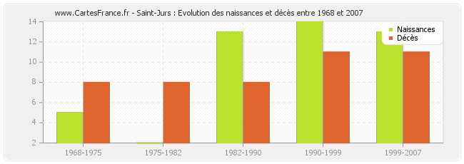Saint-Jurs : Evolution des naissances et décès entre 1968 et 2007