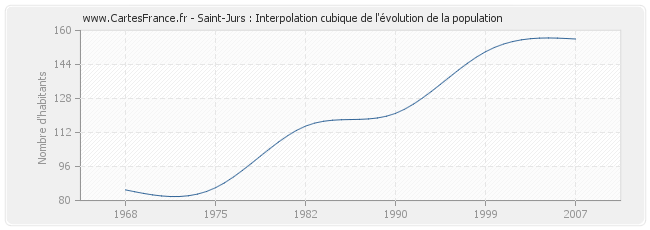 Saint-Jurs : Interpolation cubique de l'évolution de la population