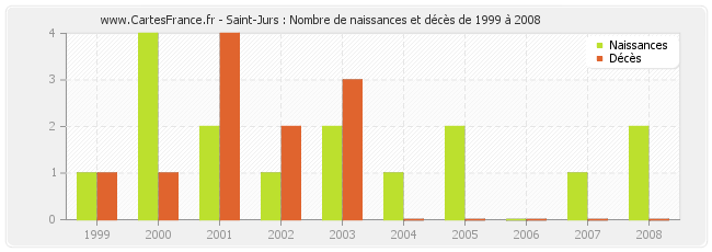 Saint-Jurs : Nombre de naissances et décès de 1999 à 2008