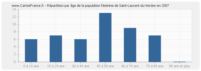 Répartition par âge de la population féminine de Saint-Laurent-du-Verdon en 2007
