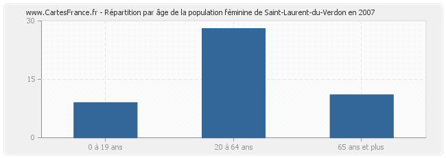 Répartition par âge de la population féminine de Saint-Laurent-du-Verdon en 2007