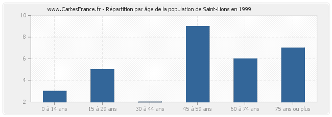 Répartition par âge de la population de Saint-Lions en 1999