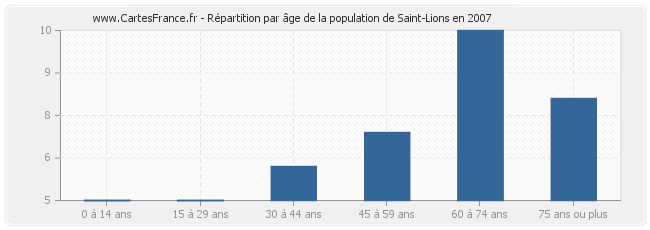 Répartition par âge de la population de Saint-Lions en 2007