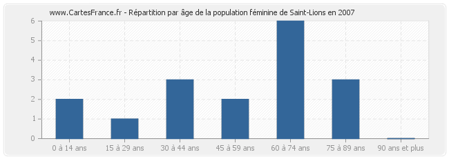 Répartition par âge de la population féminine de Saint-Lions en 2007