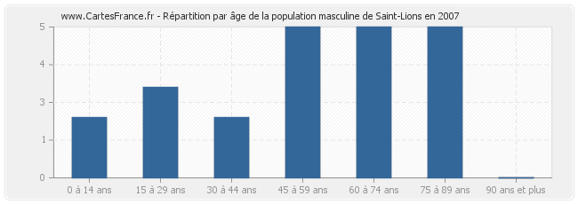 Répartition par âge de la population masculine de Saint-Lions en 2007