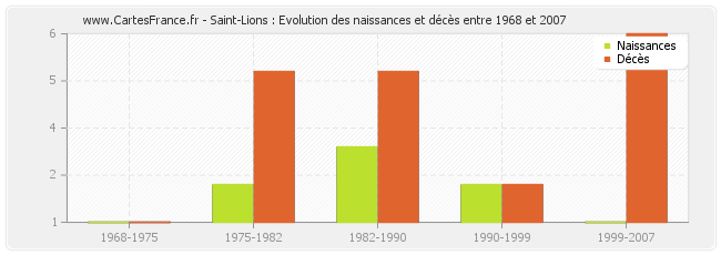 Saint-Lions : Evolution des naissances et décès entre 1968 et 2007
