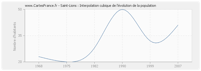 Saint-Lions : Interpolation cubique de l'évolution de la population