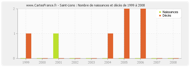 Saint-Lions : Nombre de naissances et décès de 1999 à 2008