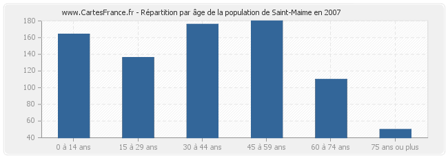 Répartition par âge de la population de Saint-Maime en 2007