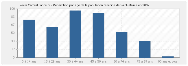 Répartition par âge de la population féminine de Saint-Maime en 2007