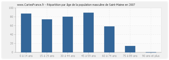 Répartition par âge de la population masculine de Saint-Maime en 2007