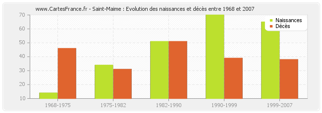 Saint-Maime : Evolution des naissances et décès entre 1968 et 2007