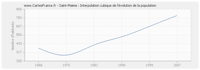 Saint-Maime : Interpolation cubique de l'évolution de la population