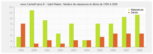 Saint-Maime : Nombre de naissances et décès de 1999 à 2008