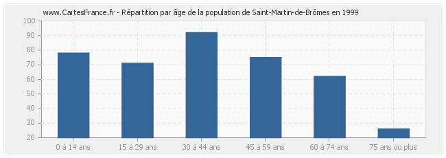 Répartition par âge de la population de Saint-Martin-de-Brômes en 1999