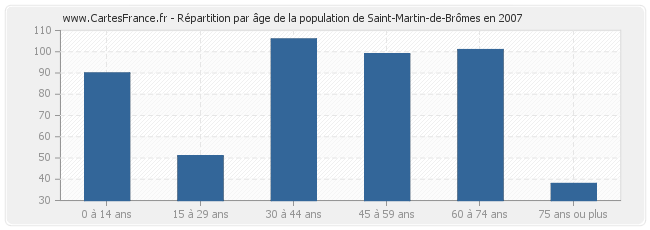 Répartition par âge de la population de Saint-Martin-de-Brômes en 2007
