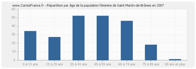Répartition par âge de la population féminine de Saint-Martin-de-Brômes en 2007