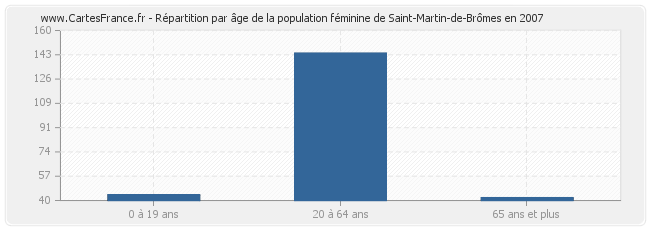 Répartition par âge de la population féminine de Saint-Martin-de-Brômes en 2007