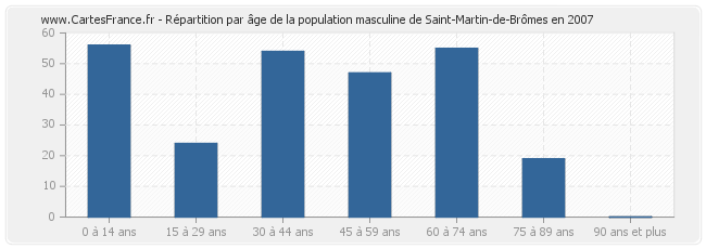 Répartition par âge de la population masculine de Saint-Martin-de-Brômes en 2007