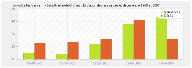 Saint-Martin-de-Brômes : Evolution des naissances et décès entre 1968 et 2007