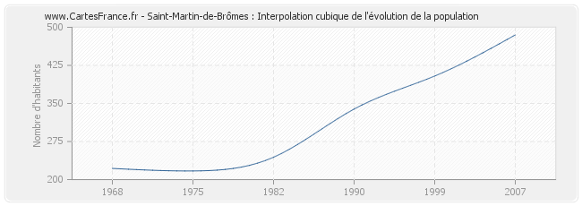 Saint-Martin-de-Brômes : Interpolation cubique de l'évolution de la population