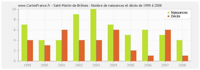 Saint-Martin-de-Brômes : Nombre de naissances et décès de 1999 à 2008