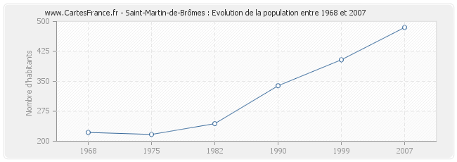 Population Saint-Martin-de-Brômes