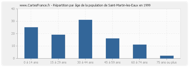 Répartition par âge de la population de Saint-Martin-les-Eaux en 1999