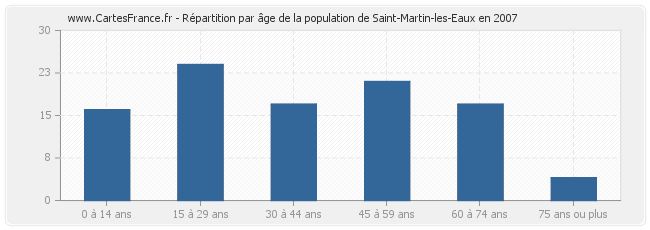 Répartition par âge de la population de Saint-Martin-les-Eaux en 2007