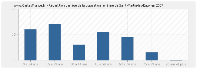 Répartition par âge de la population féminine de Saint-Martin-les-Eaux en 2007