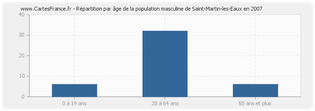 Répartition par âge de la population masculine de Saint-Martin-les-Eaux en 2007